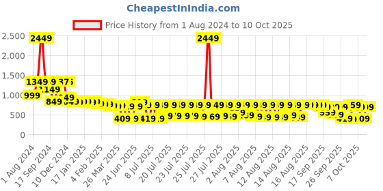 myntra.com Vishudh Pink Ethnic Maxi Dress vishudh Price History Graph from 1 Aug 2024 to 10 Oct 2025