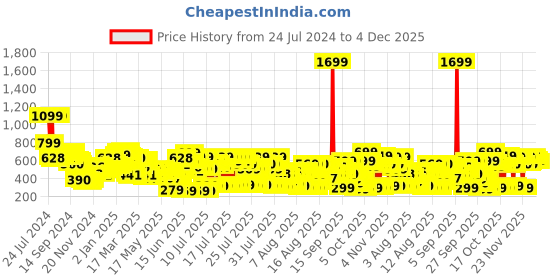 myntra.com Vishudh Pink Ethnic Motifs Maxi Dress vishudh Price History Graph from 24 Jul 2024 to 4 Dec 2025