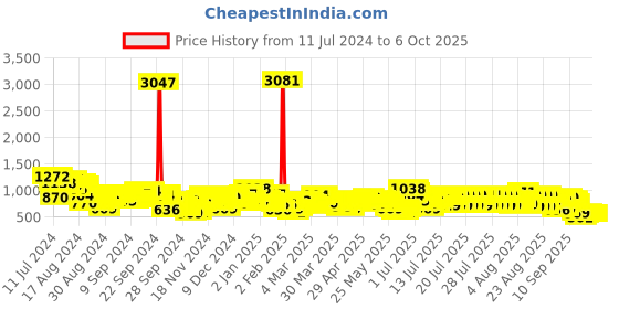 myntra.com Vishudh Pink Ethnic Motifs Printed Angrakha Kurta With Trousers & Dupatta vishudh Price History Graph from 11 Jul 2024 to 6 Oct 2025