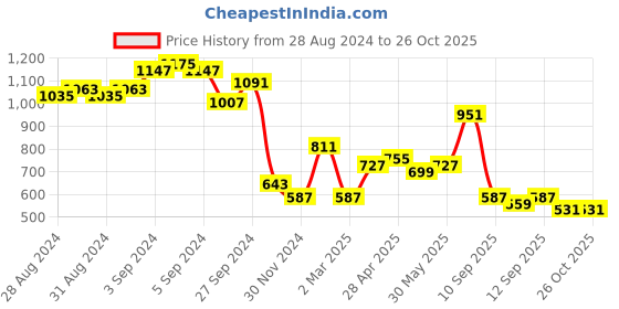 myntra.com Vishudh Pink Ethnic Motifs Printed Gathered Or Flared Fit & Flare Maxi Dress vishudh Price History Graph from 28 Aug 2024 to 25 Oct 2025