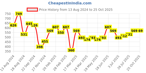 myntra.com Vishudh Pink Ethnic Motifs Printed Maxi Dress vishudh Price History Graph from 13 Aug 2024 to 25 Oct 2025
