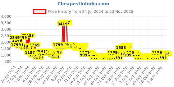 myntra.com Vishudh Pink Ethnic Motifs Printed Round Neck Pure Cotton Top With Trousers & Shrug vishudh Price History Graph from 24 Jul 2024 to 23 Nov 2025