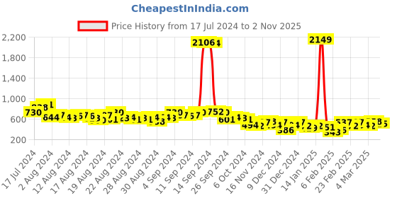 myntra.com Vishudh Pink Ethnic Motifs Printed Shoulder Straps Gathered Empire Dress vishudh Price History Graph from 17 Jul 2024 to 2 Nov 2025