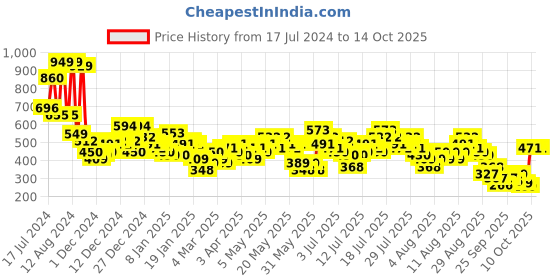 myntra.com Vishudh Pink Ethnic Motifs Printed Straight Kurta vishudh Price History Graph from 17 Jul 2024 to 13 Oct 2025