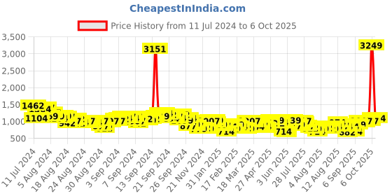 myntra.com Vishudh Pink Ethnic Motifs Printed Straight Kurta with Palazzos With Dupatta vishudh Price History Graph from 11 Jul 2024 to 5 Oct 2025