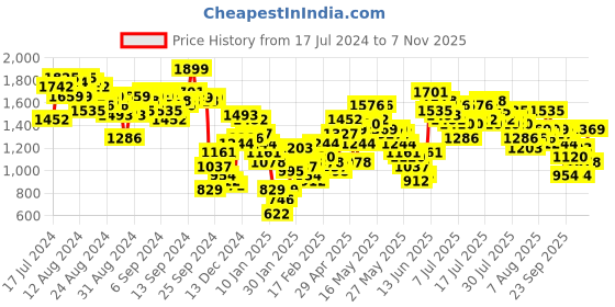 myntra.com Vishudh Pink Ethnic Motifs Printed V-Neck Straight Kurta with Palazzos vishudh Price History Graph from 17 Jul 2024 to 7 Nov 2025