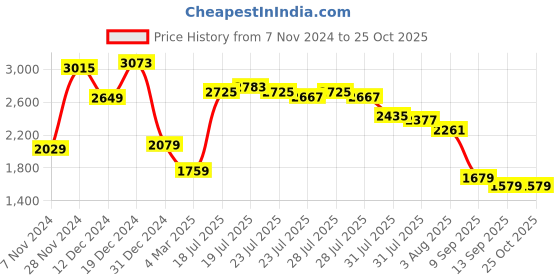 myntra.com Vishudh Pink Floral Embroidered Belted Fit & Flare Dress vishudh Price History Graph from 7 Nov 2024 to 25 Oct 2025