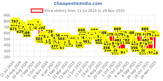 myntra.com Vishudh Pink Floral Embroidered Keyhole Neck Sequinned Detailed Straight Kurta vishudh Price History Graph from 11 Jul 2024 to 29 Nov 2025