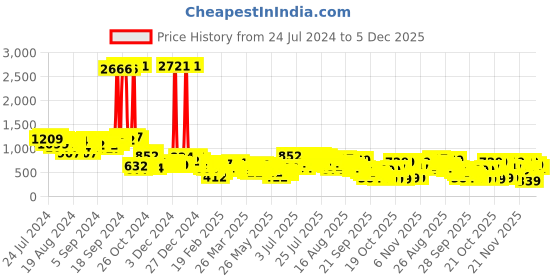 myntra.com Vishudh Pink Floral Embroidered Puff Sleeves Schiffli Fit and Flare Midi Dress vishudh Price History Graph from 24 Jul 2024 to 5 Dec 2025