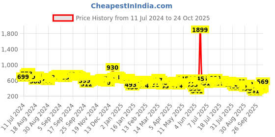 myntra.com Vishudh Pink Floral Embroidered Straight Kurta vishudh Price History Graph from 11 Jul 2024 to 24 Oct 2025