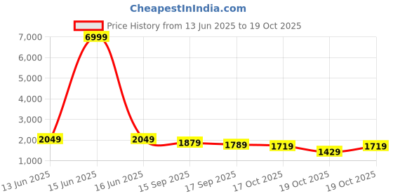 myntra.com Vishudh Pink Floral Embroidered Straight Kurta with Trousers & Dupatta vishudh Price History Graph from 13 Jun 2025 to 17 Oct 2025
