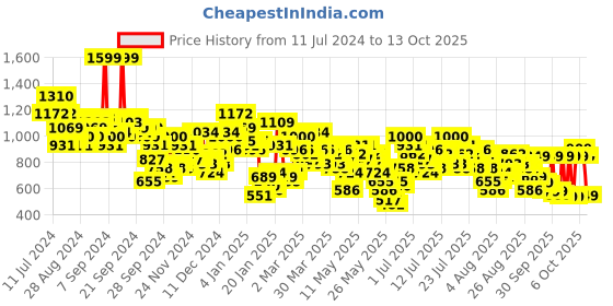 myntra.com Vishudh Pink Floral Embroidered Straight Kurta with Trousers & With Dupatta vishudh Price History Graph from 11 Jul 2024 to 13 Oct 2025