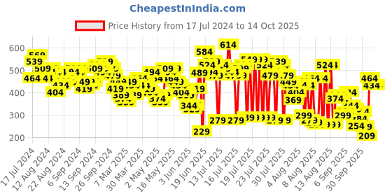 myntra.com Vishudh Pink Floral Ethnic A-Line Midi Dress vishudh Price History Graph from 17 Jul 2024 to 14 Oct 2025