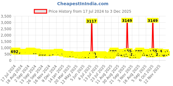 myntra.com Vishudh Pink Floral Printed A-Line Midi Dress vishudh Price History Graph from 17 Jul 2024 to 3 Dec 2025