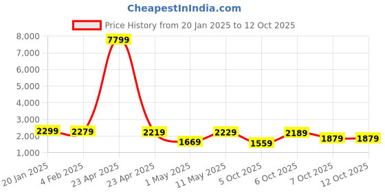 myntra.com Vishudh Pink Floral Printed Gotta Patti Straight Kurta With Trousers & Dupatta vishudh Price History Graph from 20 Jan 2025 to 12 Oct 2025
