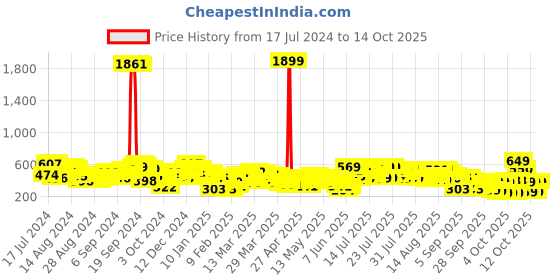 myntra.com Vishudh Pink Floral Printed Keyhole Neck A-Line Midi Dress With Belt vishudh Price History Graph from 17 Jul 2024 to 14 Oct 2025