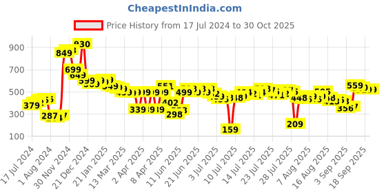 myntra.com Vishudh Pink Floral Printed Kurta vishudh Price History Graph from 17 Jul 2024 to 29 Oct 2025