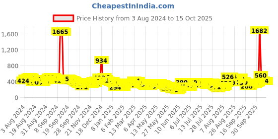 myntra.com Vishudh Pink Floral Printed One Shoulder Fit & Flare Midi Dress vishudh Price History Graph from 3 Aug 2024 to 14 Oct 2025