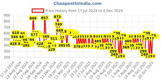 myntra.com Vishudh Pink Floral Printed One Shoulder Tie Ups Detail A-Line Midi Dress vishudh Price History Graph from 17 Jul 2024 to 4 Dec 2025