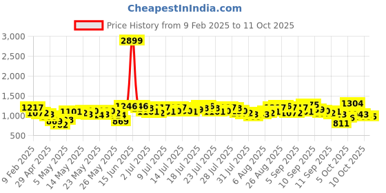 myntra.com Vishudh Pink Floral Printed Pure Cotton Anarkali Kurta With Palazzo vishudh Price History Graph from 9 Feb 2025 to 11 Oct 2025