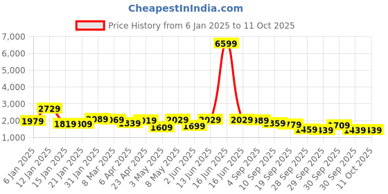 myntra.com Vishudh Pink Floral Printed Pure Cotton Panelled A-Line Kurta With Salwar & Dupatta vishudh Price History Graph from 6 Jan 2025 to 11 Oct 2025
