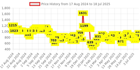myntra.com Vishudh Pink Floral Printed Regular Kurta with Palazzos & With Dupatta vishudh Price History Graph from 17 Aug 2024 to 18 Jul 2025