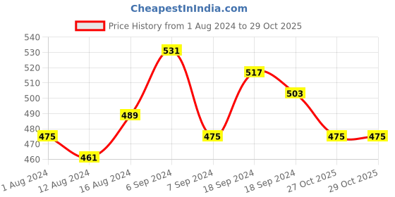 myntra.com Vishudh Pink Floral Printed Round Neck Straight Kurta vishudh Price History Graph from 1 Aug 2024 to 29 Oct 2025