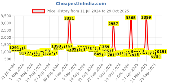 myntra.com Vishudh Pink Floral Printed Sleeveless Maxi Dress vishudh Price History Graph from 11 Jul 2024 to 27 Oct 2025
