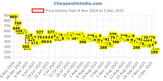 myntra.com Vishudh Pink Floral Printed Straight Kurta vishudh Price History Graph from 8 Nov 2024 to 5 Dec 2025