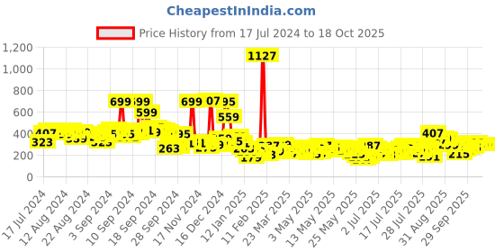 myntra.com Vishudh Pink Floral Printed V-Neck Flared Sleeve Crop Top vishudh Price History Graph from 17 Jul 2024 to 17 Oct 2025