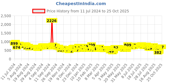 myntra.com Vishudh Pink Floral Printed V-neck Kaftan With Trouser vishudh Price History Graph from 11 Jul 2024 to 25 Oct 2025