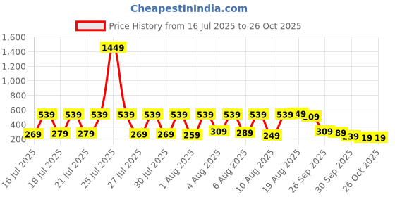 myntra.com Vishudh Pink Floral Pure Cotton Printed Kurta vishudh Price History Graph from 16 Jul 2025 to 25 Oct 2025
