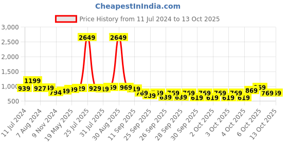 myntra.com Vishudh Pink Floral Yoke Design Flared Sleeves Thread Work Empire A-Line Kurta vishudh Price History Graph from 11 Jul 2024 to 11 Oct 2025
