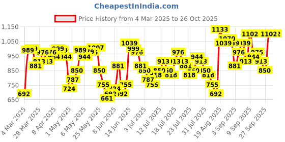 myntra.com Vishudh Pink Floral Yoke Design Kurta With Trouser And Dupatta vishudh Price History Graph from 4 Mar 2025 to 26 Oct 2025