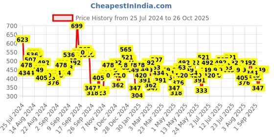 myntra.com Vishudh Pink Geometric Self Design Mandarin Collar Gathered or Pleated Cotton Peplum Top vishudh Price History Graph from 25 Jul 2024 to 26 Oct 2025