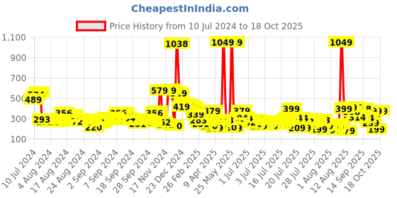myntra.com Vishudh Pink Print Top vishudh Price History Graph from 10 Jul 2024 to 18 Oct 2025