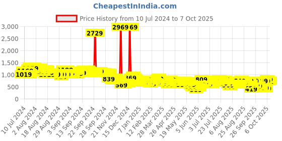 myntra.com Vishudh Pink Printed Pure Cotton Crop Top & Jacket With Palazzos vishudh Price History Graph from 10 Jul 2024 to 7 Oct 2025