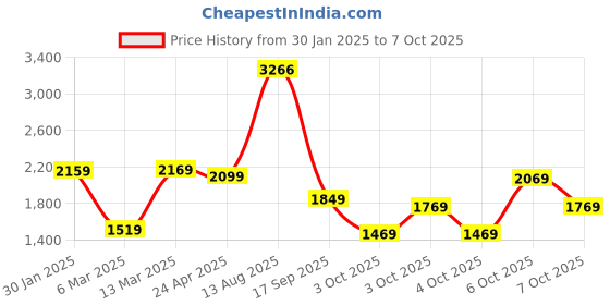 myntra.com Vishudh Pink Printed Regular Kurta with Trouser & Dupatta vishudh Price History Graph from 30 Jan 2025 to 6 Oct 2025