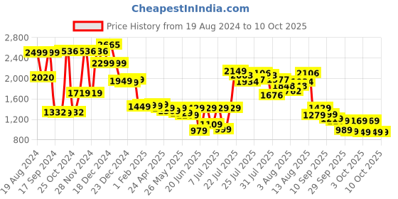 myntra.com Vishudh Pink Printed Strapless Basic Jumpsuit vishudh Price History Graph from 19 Aug 2024 to 9 Oct 2025