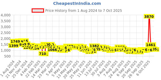 myntra.com Vishudh Pink Round Neck Floral Printed A-Line Regular Kurta with Dhoti Pants vishudh Price History Graph from 1 Aug 2024 to 7 Oct 2025