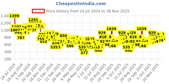 myntra.com Vishudh Pink Self Design Mandarin Collar Puff Sleeves Smocked A-Line Dress vishudh Price History Graph from 24 Jul 2024 to 28 Nov 2025