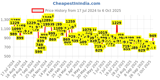 myntra.com Vishudh Pink Shoulder Straps Embroidered A-Line Maxi Dress With Jacket vishudh Price History Graph from 17 Jul 2024 to 6 Oct 2025