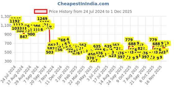 myntra.com Vishudh Pink Striped Bell Sleeves A-Line Dress vishudh Price History Graph from 24 Jul 2024 to 1 Dec 2025