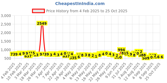 myntra.com Vishudh Pink Striped Puff Sleeves A-Line Midi Dress vishudh Price History Graph from 4 Feb 2025 to 24 Oct 2025