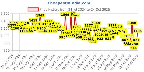 myntra.com Vishudh Pink Tie-Up Neck Cotton Bell Sleeve Fit & Flare Dress vishudh Price History Graph from 24 Jul 2024 to 24 Oct 2025