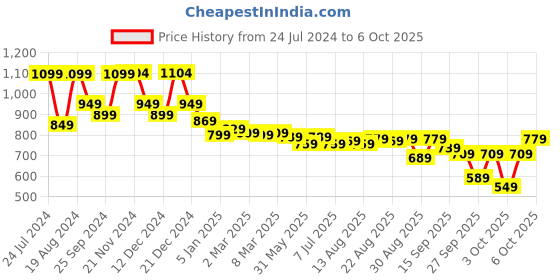 myntra.com Vishudh Plus Size Embroidered Straight Kurta vishudh Price History Graph from 24 Jul 2024 to 6 Oct 2025