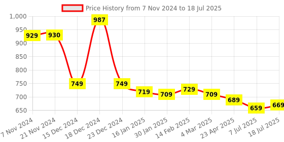myntra.com Vishudh Plus Size Printed Mandarin Collar Three-Quarter Sleeves Tunic vishudh Price History Graph from 7 Nov 2024 to 18 Jul 2025