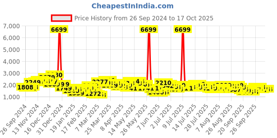 myntra.com Vishudh Polka Dot Print A-Line Maxi Dress vishudh Price History Graph from 26 Sep 2024 to 16 Oct 2025
