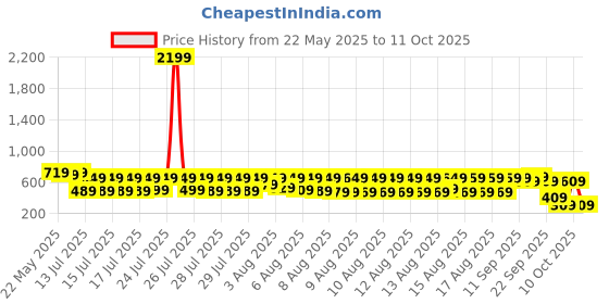 myntra.com Vishudh Polka Dots Printed Thread Work A-Line Kurta vishudh Price History Graph from 22 May 2025 to 11 Oct 2025