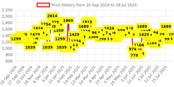 myntra.com Vishudh Polka Dots Printed Tie-Up Neck Regular Kurta With Trousers vishudh Price History Graph from 20 Sep 2024 to 18 Jul 2025